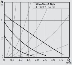 Wilo Star-Z 20/4 M Kullanma Suyu Re-Sirkülasyon Pompası