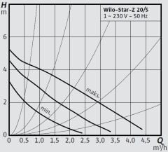 Wilo Star-Z 20/5-3 M Kullanma Suyu Re-Sirkülasyon Pompası