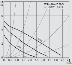 Wilo Star-Z 20/5-3 M Kullanma Suyu Re-Sirkülasyon Pompası