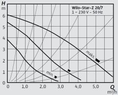 Wilo Star-Z 20/7-3 M Kullanma Suyu Re-Sirkülasyon Pompası