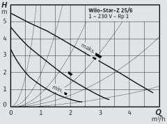 Wilo Star-Z 25/6-3 M Kullanma Suyu Re-Sirkülasyon Pompası