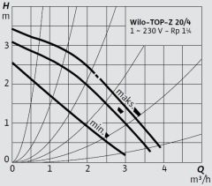 Wilo Top-Z 20/4 M-SS Kullanma Suyu Re-Sirkülasyon Pompası