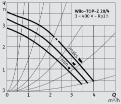 Wilo Top-Z 20/4 T-SS Kullanma Suyu Re-Sirkülasyon Pompası