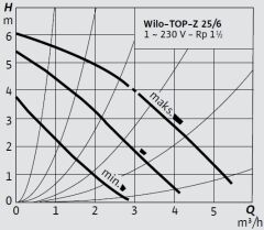 Wilo Top-Z 25/6 M-SS Kullanma Suyu Re-Sirkülasyon Pompası