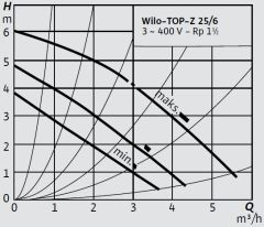 Wilo Top-Z 25/6 T-SS Kullanma Suyu Re-Sirkülasyon Pompası