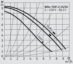 Wilo Top-Z 25/10 M-RG Kullanma Suyu Re-Sirkülasyon Pompası