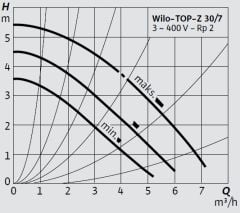 Wilo Top-Z 30/7 T-RG Kullanma Suyu Re-Sirkülasyon Pompası