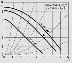 Wilo Top-Z 30/7 M-RG Kullanma Suyu Re-Sirkülasyon Pompası