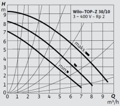 Wilo Top-Z 30/10 T-RG Kullanma Suyu Re-Sirkülasyon Pompası