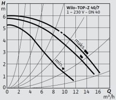 Wilo Top-Z 40/7 M-GG Kullanma Suyu Re-Sirkülasyon Pompası