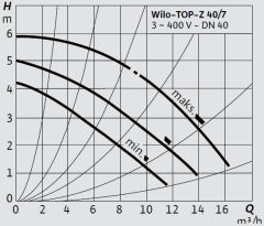 Wilo Top-Z 40/7 T-GG Kullanma Suyu Re-Sirkülasyon Pompası