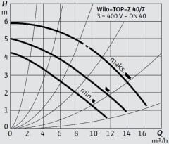 Wilo Top-Z 40/7 T-RG Kullanma Suyu Re-Sirkülasyon Pompası