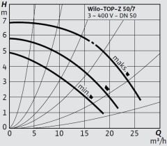 Wilo Top-Z 50/7 T-RG Kullanma Suyu Re-Sirkülasyon Pompası