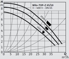 Wilo Top-Z 65/10 T-GG Kullanma Suyu Re-Sirkülasyon Pompası