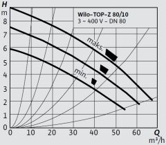 Wilo Top-Z 80/10 T-GG Kullanma Suyu Re-Sirkülasyon Pompası