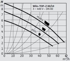 Wilo Top-Z 80/10 T-RG Kullanma Suyu Re-Sirkülasyon Pompası