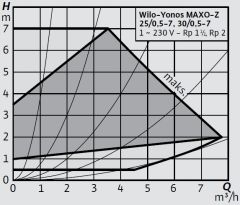 Wilo Yonos MAXO-Z 25/0,5-7 Frekans Konvertörlü Re-Sirkülasyon Pompası