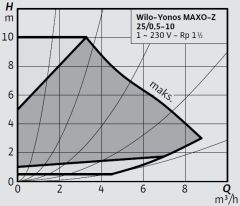 Wilo Yonos MAXO-Z 25/0,5-10 Frekans Konvertörlü Re-Sirkülasyon Pompası