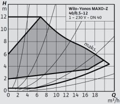 Wilo Yonos MAXO-Z 40/0,5-12 Frekans Konvertörlü Re-Sirkülasyon Pompası