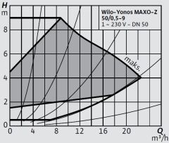 Wilo Yonos MAXO-Z 50/0,5-9 Frekans Konvertörlü Re-Sirkülasyon Pompası