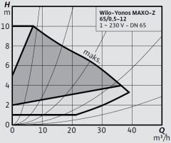 Wilo Yonos MAXO-Z 65/0,5-12 Frekans Konvertörlü Re-Sirkülasyon Pompası