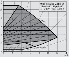 Wilo Stratos MAXO-Z 25/0,5-12 PN10 Akıllı Frekans Konvertörlü Re-Sirkülasyon Pompası