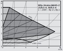 Wilo Stratos MAXO-Z 30/0,5-6 PN10 Akıllı Frekans Konvertörlü Re-Sirkülasyon Pompası