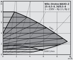 Wilo Stratos MAXO-Z 30/0,5-8 PN10 Akıllı Frekans Konvertörlü Re-Sirkülasyon Pompası