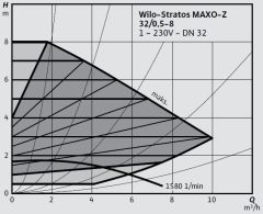 Wilo Stratos MAXO-Z 32/0,5-8 PN6/10 Akıllı Frekans Konvertörlü Re-Sirkülasyon Pompası