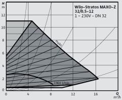 Wilo Stratos MAXO-Z 32/0,5-12 PN6/10 Akıllı Frekans Konvertörlü Re-Sirkülasyon Pompası