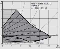 Wilo Stratos MAXO-Z 40/0,5-8 PN6/10 Akıllı Frekans Konvertörlü Re-Sirkülasyon Pompası
