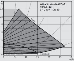 Wilo Stratos MAXO-Z 40/0,5-12 PN6/10 Akıllı Frekans Konvertörlü Re-Sirkülasyon Pompası