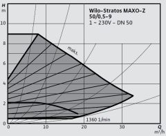 Wilo Stratos MAXO-Z 50/0,5-9 PN6/10 Akıllı Frekans Konvertörlü Re-Sirkülasyon Pompası