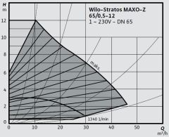 Wilo Stratos MAXO-Z 65/0,5-12 PN6/10 Akıllı Frekans Konvertörlü Re-Sirkülasyon Pompası
