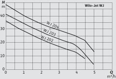 Wilo Jet WJ203 Kendinden Emişli Tek Kademeli Santrifüj Pompa