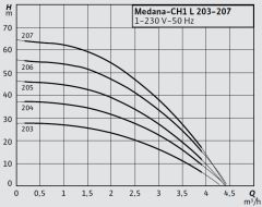 Wilo Medana CH1-L.205-1/E/A Çok Kademeli Yatay Santrifüj Pompa