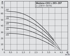 Wilo Medana CH1-L.206-1/E/A Çok Kademeli Yatay Santrifüj Pompa