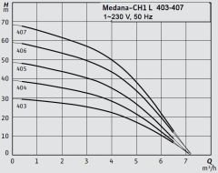 Wilo Medana CH1-L.405-1/E/A Çok Kademeli Yatay Santrifüj Pompa