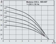 Wilo Medana CH1-L.407-1/E/A Çok Kademeli Yatay Santrifüj Pompa