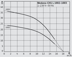 Wilo Medana CH1-L.1003-1/E/A Çok Kademeli Yatay Santrifüj Pompa