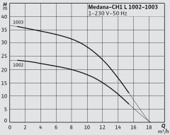 Wilo Medana CH1-L.1003-1/E/A Çok Kademeli Yatay Santrifüj Pompa