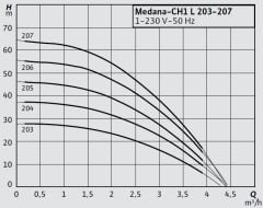 Wilo Medana CH1-L.207-2/V/A/10T Çok Kademeli Yatay Santrifüj Pompa