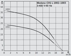 Wilo Medana CH1-L.1003-2/V/E/10T Çok Kademeli Yatay Santrifüj Pompa