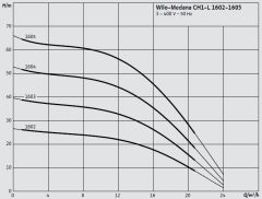 Wilo Medana CH1-L.1605-2/V/E/10T Çok Kademeli Yatay Santrifüj Pompa