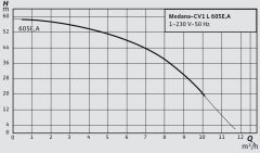 Wilo Medana CV1-L.605-1/E/A/10O Dikey Çok Kademeli Santrifüj Pompa