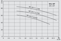 Wilo WP 207 Yatay Milli Çift Kademeli Monoblok Santrifüj Pompa