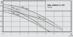 Wilo HiMulti 3 C 1-45 P Kendinden Emişli Akış Kontrollü Hidrofor