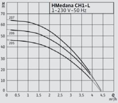 Wilo HMedana CH1-L.205 Çok Kademeli Yatay Tanklı Hidrofor