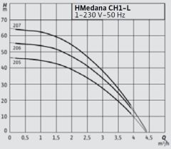 Wilo HMedana CH1-L.206 Çok Kademeli Yatay Tanklı Hidrofor