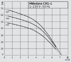 Wilo HMedana CH1-L.406 Çok Kademeli Yatay Tanklı Hidrofor